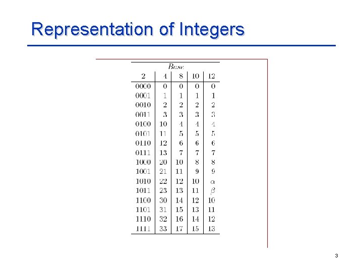 Representation of Integers 3 