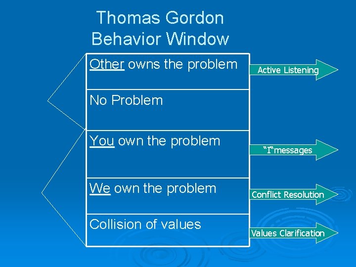 Thomas Gordon Behavior Window Other owns the problem Active Listening No Problem You own