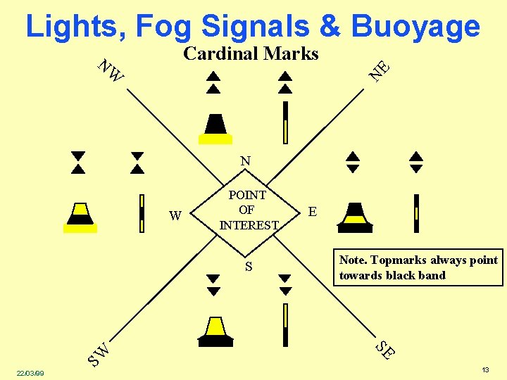 Lights, Fog Signals & Buoyage Cardinal Marks NE NW N W POINT OF INTEREST