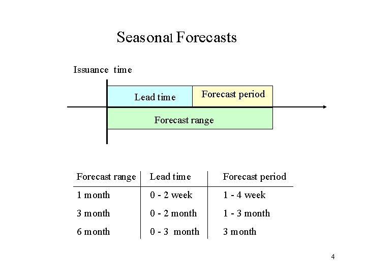 Seasonal Forecasts Issuance time Lead time Forecast period Forecast range Lead time Forecast period