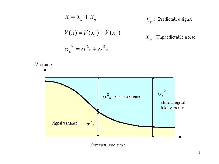 : Predictable signal : Unpredictable noise Variance noise variance climatological total variance signal variance