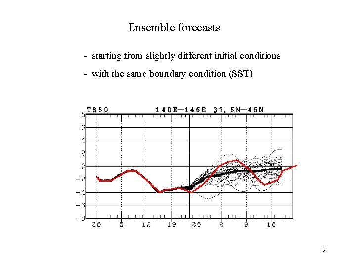 Ensemble forecasts - starting from slightly different initial conditions - with the same boundary