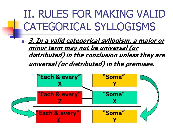 II. RULES FOR MAKING VALID CATEGORICAL SYLLOGISMS n 3. In a valid categorical syllogism,
