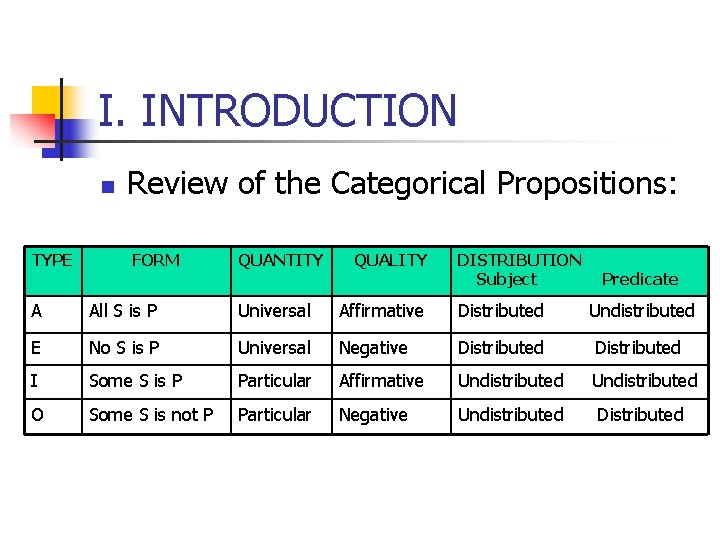 I. INTRODUCTION n TYPE Review of the Categorical Propositions: FORM QUANTITY QUALITY DISTRIBUTION Subject