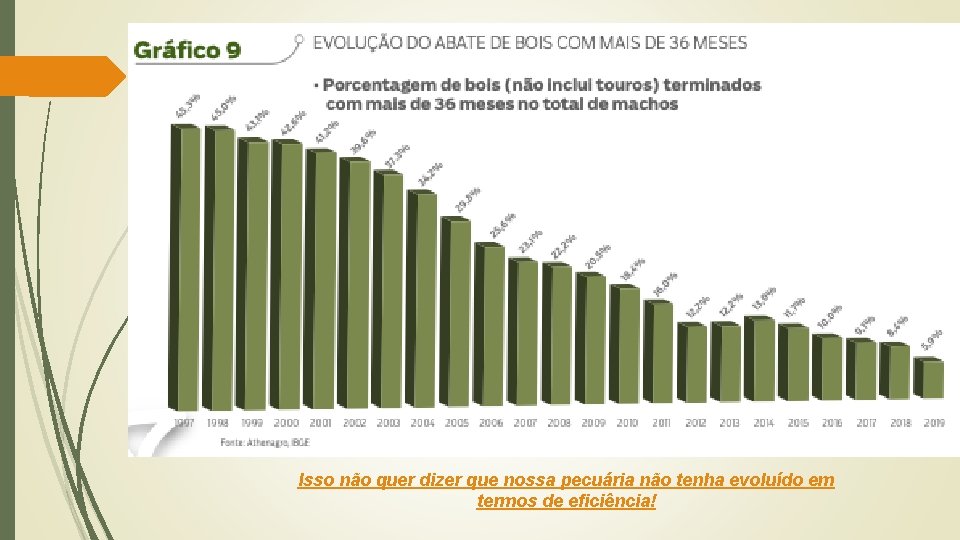 Isso não quer dizer que nossa pecuária não tenha evoluído em termos de eficiência!