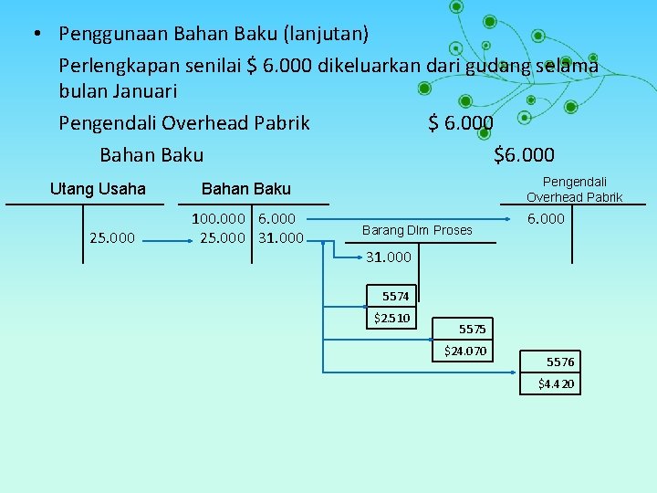  • Penggunaan Bahan Baku (lanjutan) Perlengkapan senilai $ 6. 000 dikeluarkan dari gudang