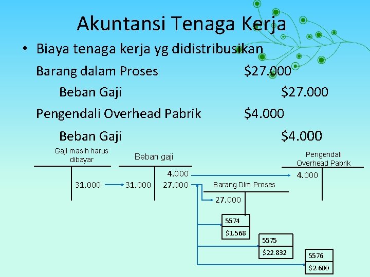 Akuntansi Tenaga Kerja • Biaya tenaga kerja yg didistribusikan Barang dalam Proses Beban Gaji