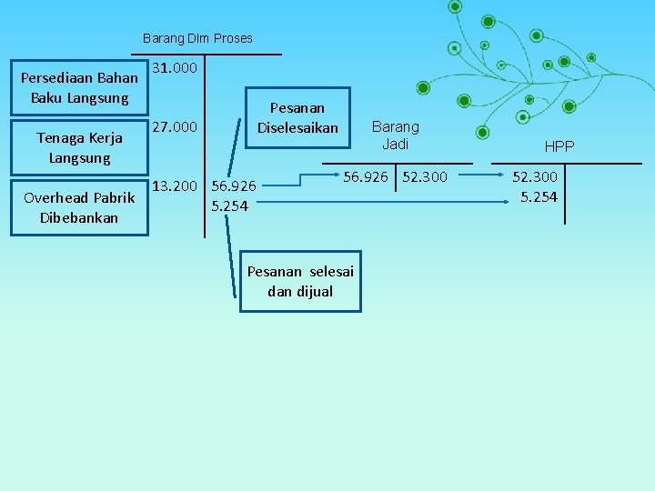 Barang Dlm Proses Persediaan Bahan Baku Langsung Tenaga Kerja Langsung Overhead Pabrik Dibebankan 31.