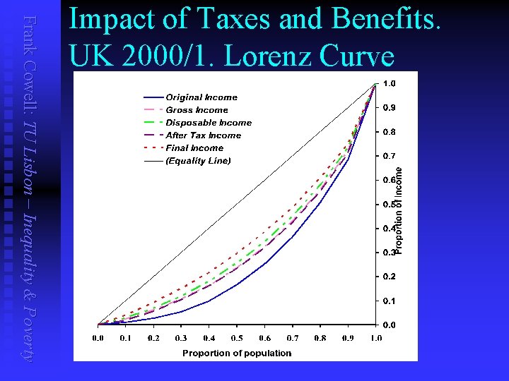 Frank Cowell: TU Lisbon – Inequality & Poverty Impact of Taxes and Benefits. UK