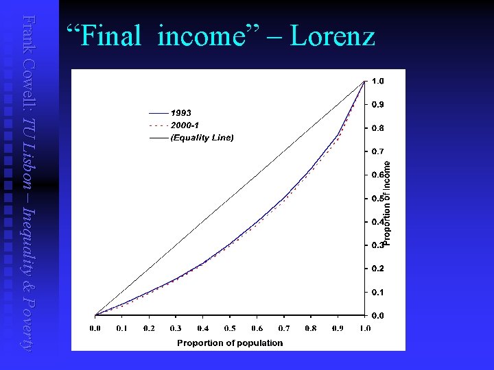 Frank Cowell: TU Lisbon – Inequality & Poverty “Final income” – Lorenz 
