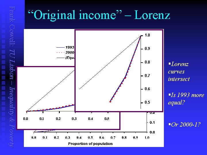 Frank Cowell: TU Lisbon – Inequality & Poverty “Original income” – Lorenz 1. 0