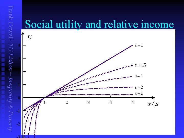 Frank Cowell: TU Lisbon – Inequality & Poverty Social utility and relative income U