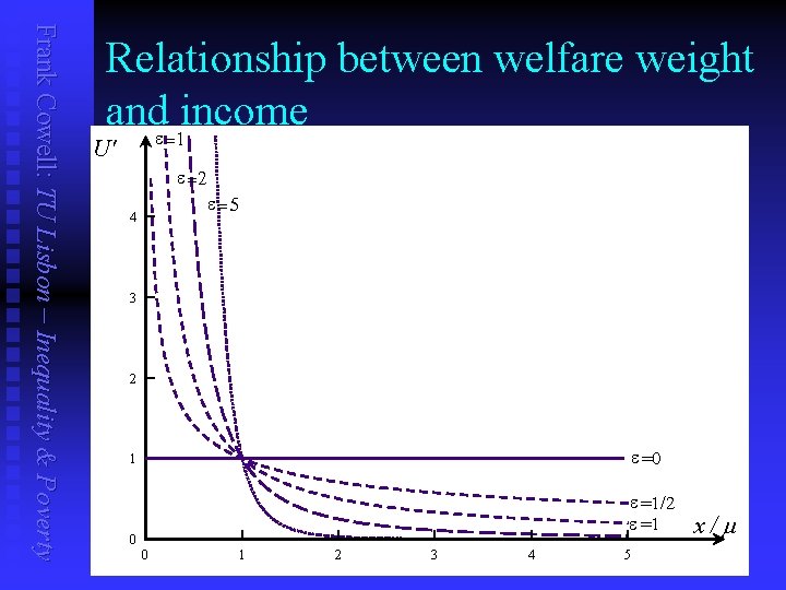 Frank Cowell: TU Lisbon – Inequality & Poverty Relationship between welfare weight and =1