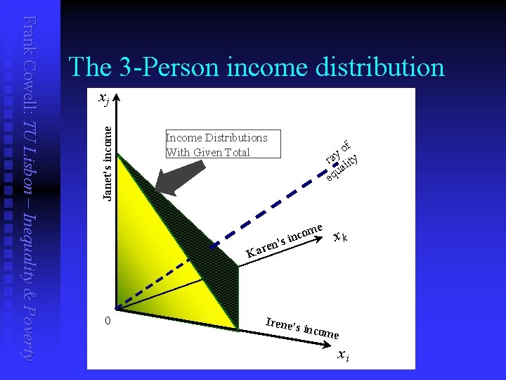 xj Janet's income Frank Cowell: TU Lisbon – Inequality & Poverty The 3 -Person