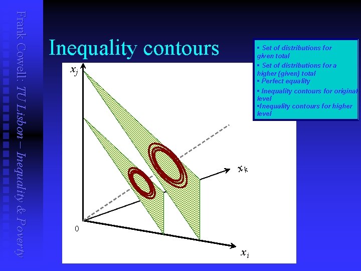 Frank Cowell: TU Lisbon – Inequality & Poverty Inequality contours § Set of distributions
