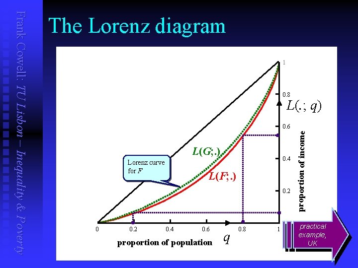 1 0. 8 L(. ; q) 0. 6 L(G; . ) Lorenz curve for
