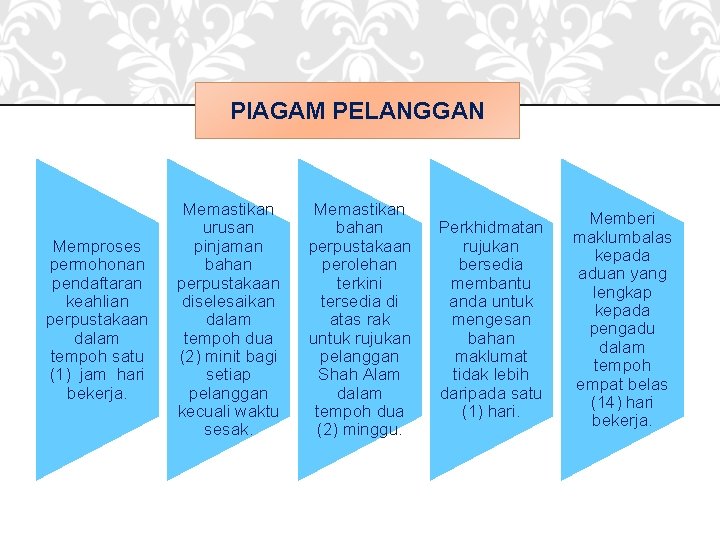 PIAGAM PELANGGAN Memproses permohonan pendaftaran keahlian perpustakaan dalam tempoh satu (1) jam hari bekerja.