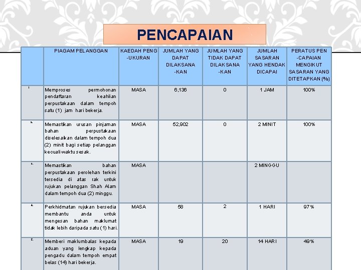 PENCAPAIAN PIAGAM PELANGGAN KAEDAH PENG -UKURAN JUMLAH YANG DAPAT DILAKSANA -KAN JUMLAH YANG TIDAK