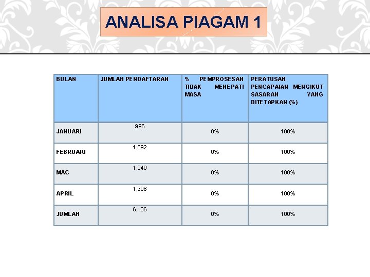 ANALISA PIAGAM 1 BULAN JANUARI FEBRUARI MAC APRIL JUMLAH PENDAFTARAN 996 1, 892 1,