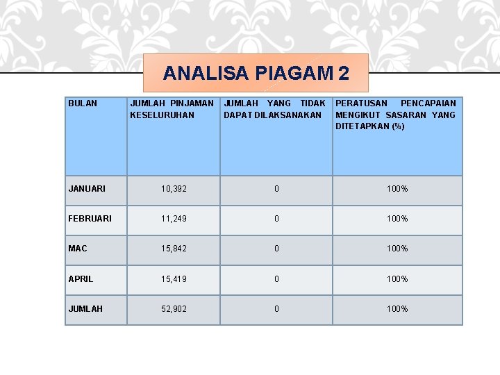 ANALISA PIAGAM 2 BULAN JUMLAH PINJAMAN KESELURUHAN JUMLAH YANG TIDAK DAPAT DILAKSANAKAN PERATUSAN PENCAPAIAN