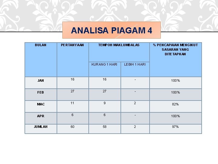 ANALISA PIAGAM 4 BULAN PERTANYAAN TEMPOH MAKLUMBALAS KURANG 1 HARI LEBIH 1 HARI %