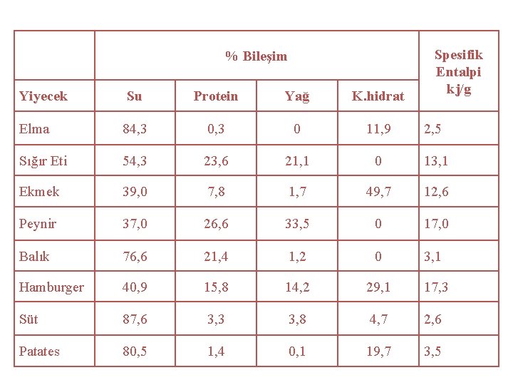 % Bileşim Yiyecek Spesifik Entalpi kj/g Su Protein Yağ K. hidrat Elma 84, 3