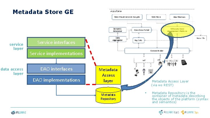 Metadata Store GE service layer data access layer Service interfaces Service implementations DAO interfaces Metadata Store GE service layer data access layer Service interfaces Service implementations DAO interfaces