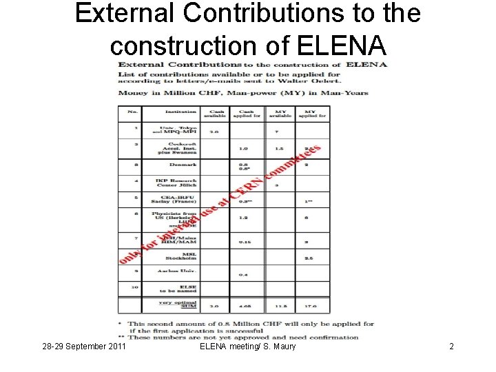External Contributions to the construction of ELENA 28 -29 September 2011 ELENA meeting/ S.