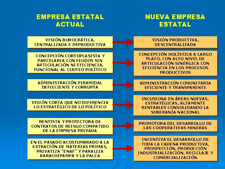 EMPRESA ESTATAL ACTUAL NUEVA EMPRESA ESTATAL VISIÓN BUROCRÁTICA, CENTRALIZADA E IMPRODUCTIVA VISIÓN PRODUCTIVA, DESCENTRALIZADA