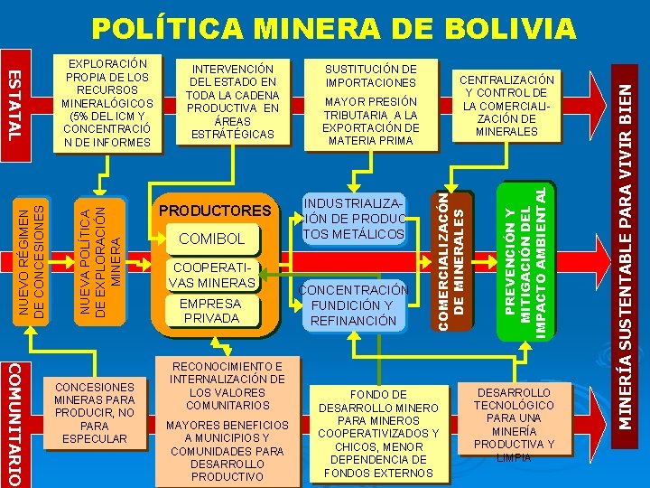 COMUNITARIO CONCESIONES MINERAS PARA PRODUCIR, NO PARA ESPECULAR PRODUCTORES COMIBOL COOPERATIVAS MINERAS EMPRESA PRIVADA