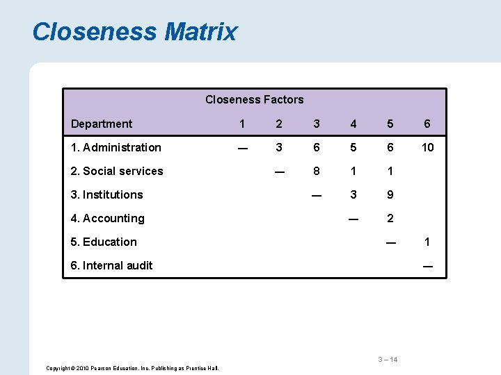 Closeness Matrix Closeness Factors Department 1 2 3 4 5 6 1. Administration ―