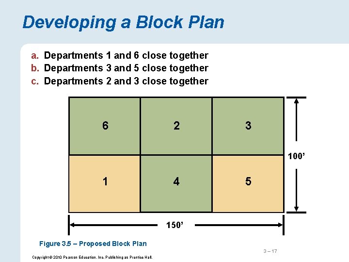 Developing a Block Plan a. Departments 1 and 6 close together b. Departments 3