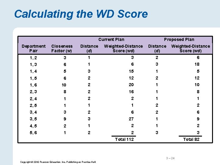 Calculating the WD Score Current Plan Department Pair Closeness Factor (w) Distance (d) Proposed