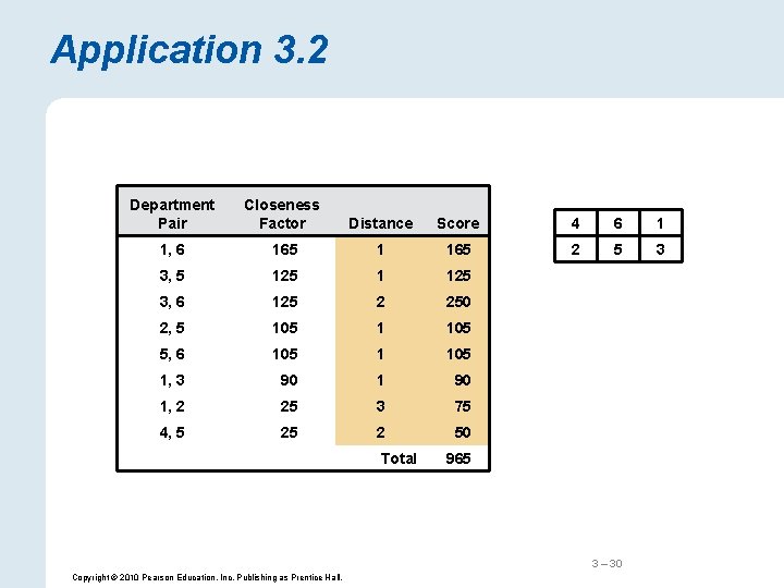 Application 3. 2 Department Pair Closeness Factor Distance Score 4 6 1 1, 6