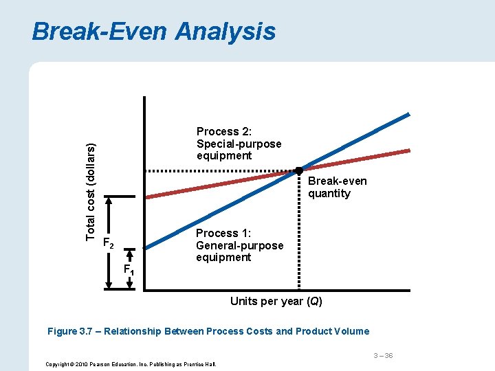 Total cost (dollars) Break-Even Analysis Process 2: Special-purpose equipment Break-even quantity F 2 F