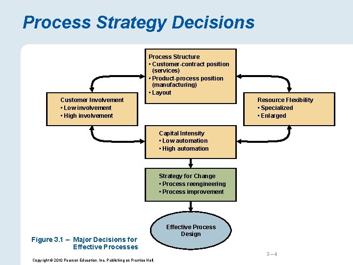 Process Strategy Decisions Process Structure • Customer-contract position (services) • Product-process position (manufacturing) •