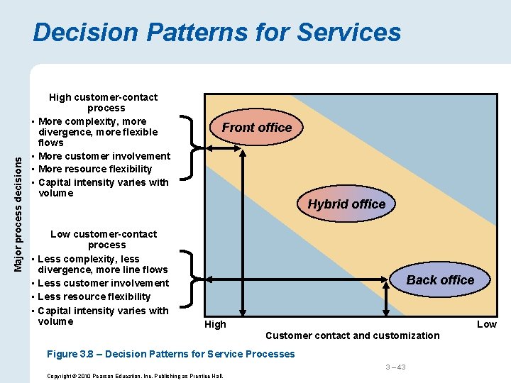 Decision Patterns for Services Major process decisions • • High customer-contact process More complexity,