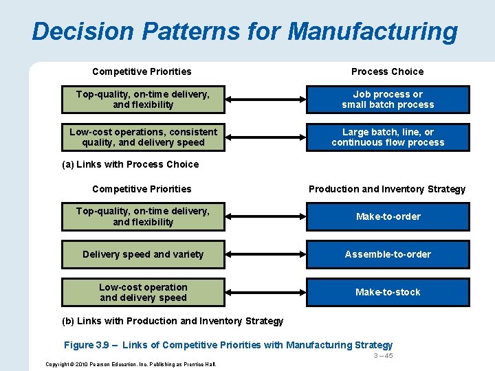 Decision Patterns for Manufacturing Competitive Priorities Process Choice Top-quality, on-time delivery, and flexibility Job