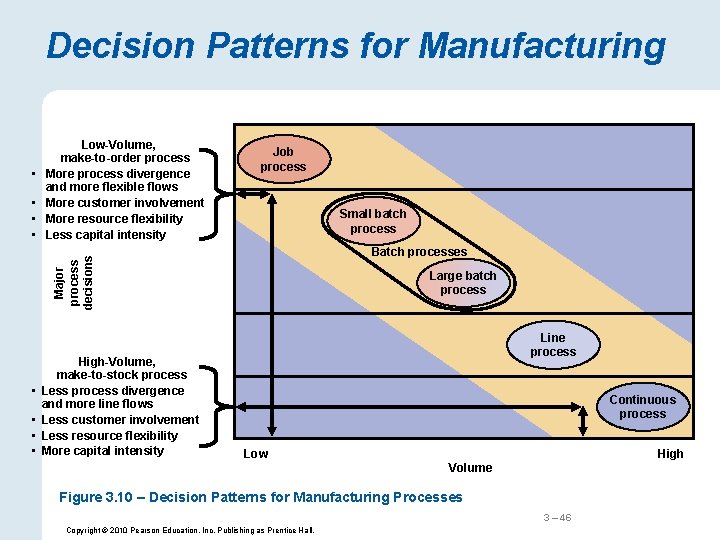 Decision Patterns for Manufacturing • Job process Small batch process Batch processes Major process