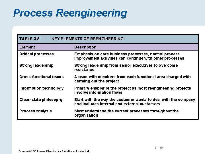 Process Reengineering TABLE 3. 2 | KEY ELEMENTS OF REENGINEERING Element Description Critical processes