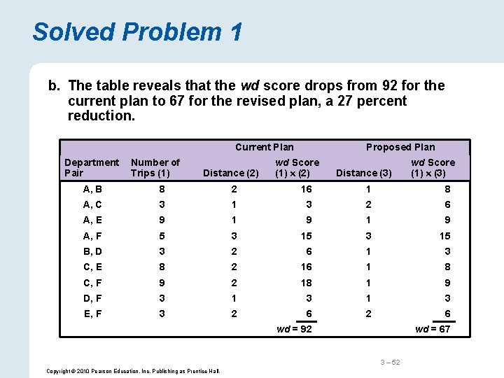Solved Problem 1 b. The table reveals that the wd score drops from 92