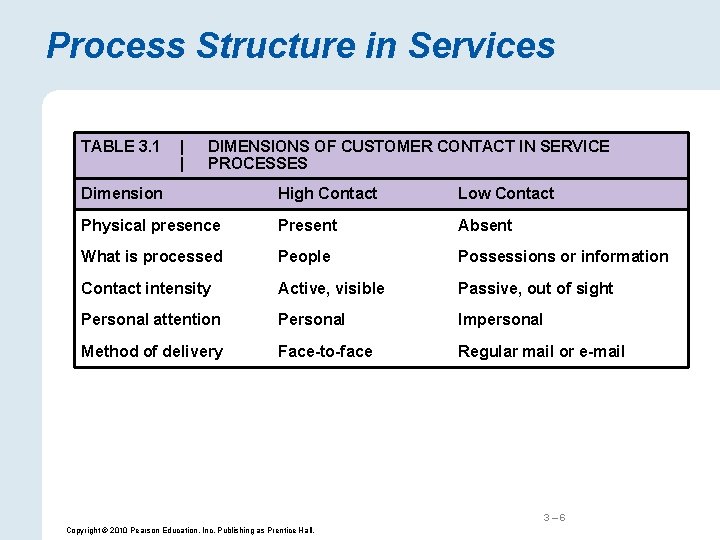 Process Structure in Services TABLE 3. 1 | | DIMENSIONS OF CUSTOMER CONTACT IN