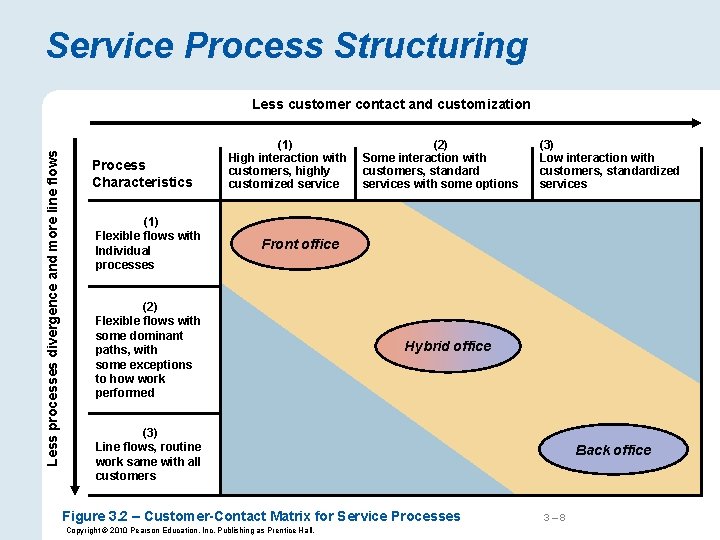 Service Process Structuring Less processes divergence and more line flows Less customer contact and