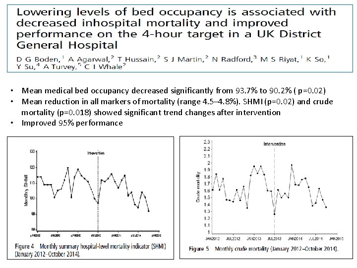  • Mean medical bed occupancy decreased significantly from 93. 7% to 90. 2%