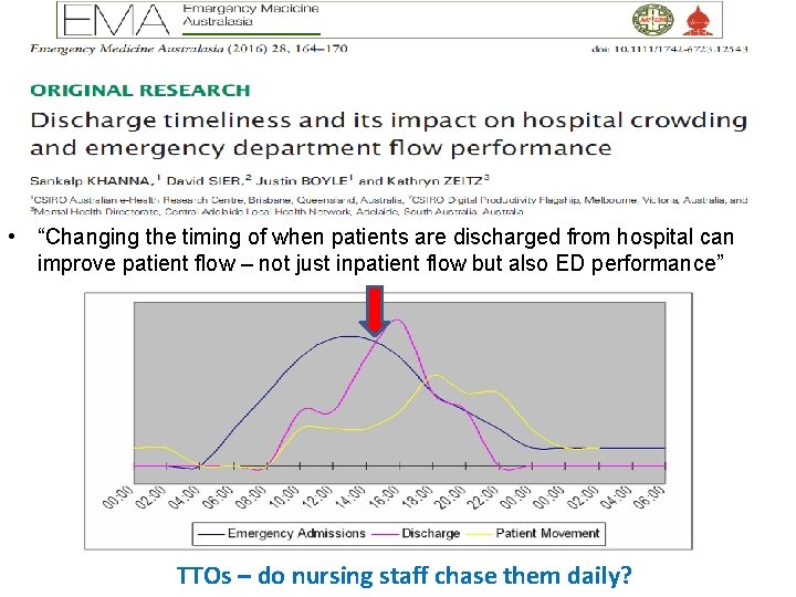  • “Changing the timing of when patients are discharged from hospital can improve