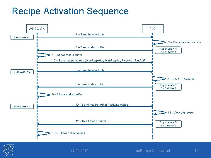 Recipe Activation Sequence Win. CC OA Sent value = 1 PLC 1 – Send