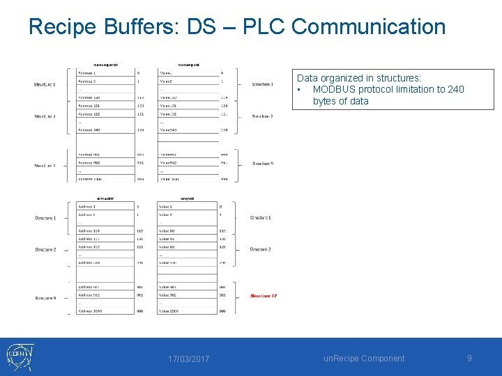 Recipe Buffers: DS – PLC Communication Data organized in structures: • MODBUS protocol limitation