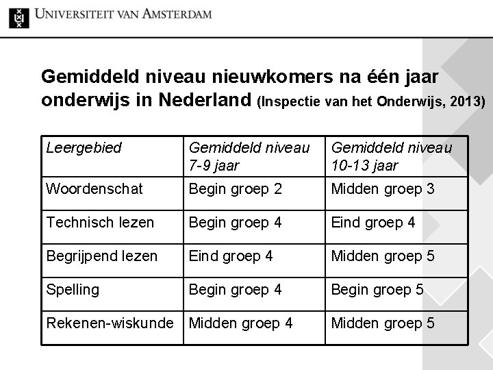 Gemiddeld niveau nieuwkomers na één jaar onderwijs in Nederland (Inspectie van het Onderwijs, 2013)