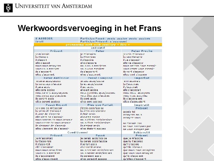 Werkwoordsvervoeging in het Frans 