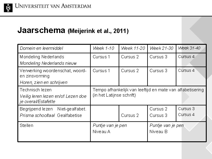 Jaarschema (Meijerink et al. , 2011) Domein en leermiddel Week 1 -10 Week 11